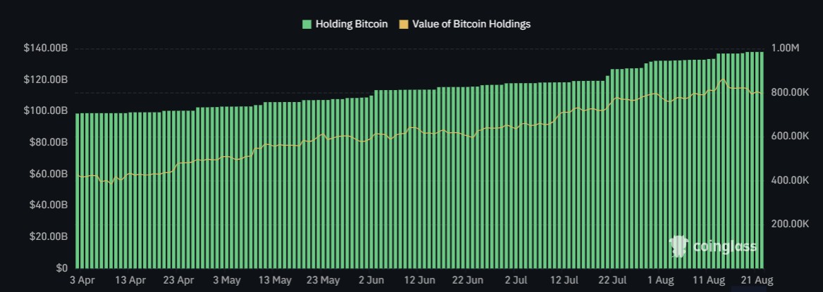 Public Companies Bitcoin Holdings